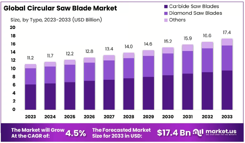 Circular Saw Blade Market Forecast 2026-2033